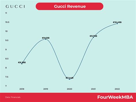 gucci fatturato report aziende|Global revenue of Gucci 2012.